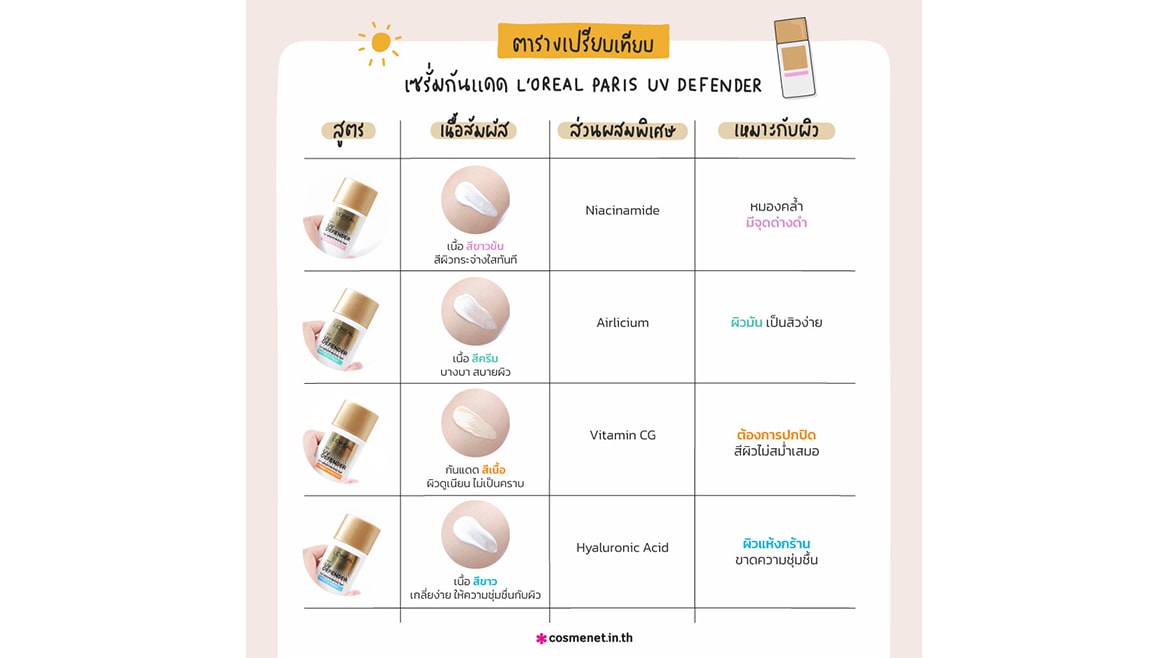 ตารางเปรียบเทียบเซรั่มกันแดด L’Oreal Paris UV Defender